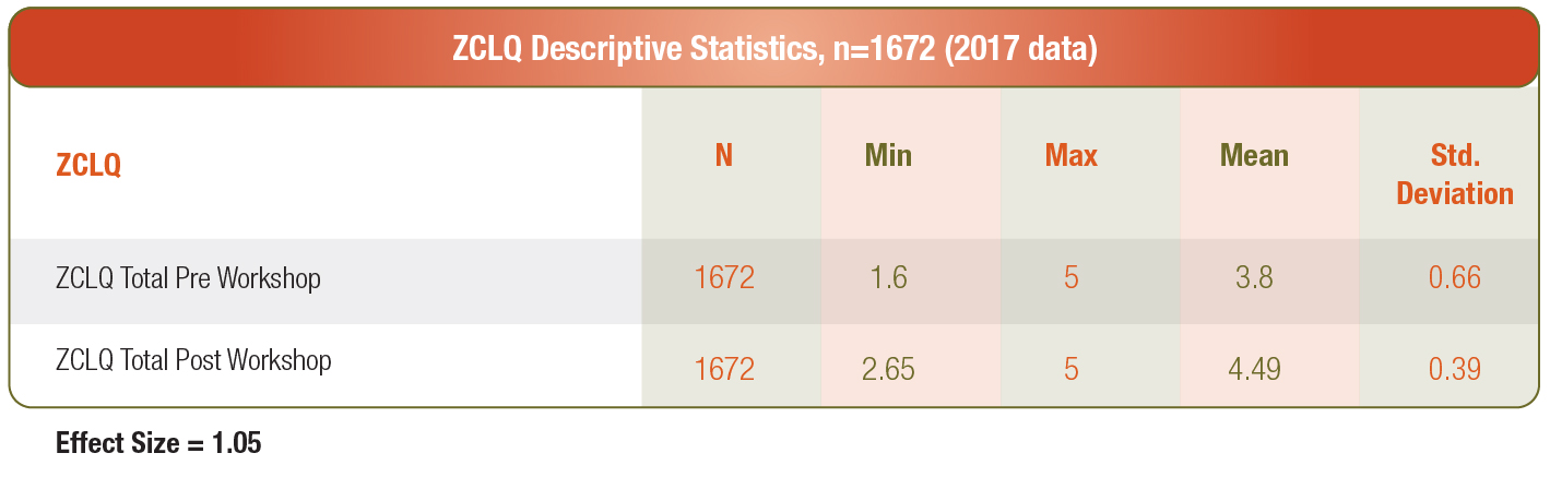 ZCLQ Descriptive Statistics