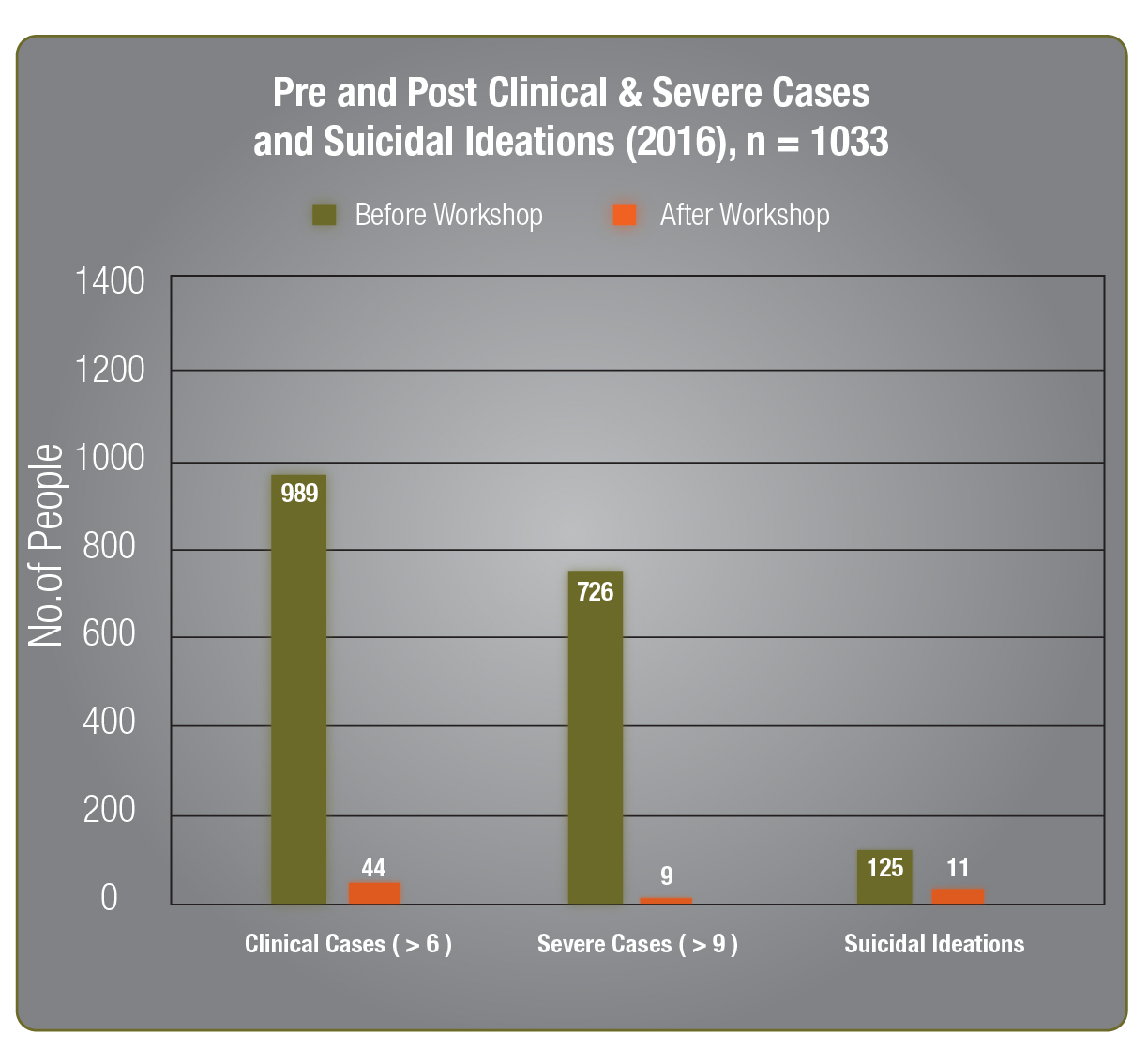 Pre and Post Clinical & Severe Cases and Suicidal Ideations