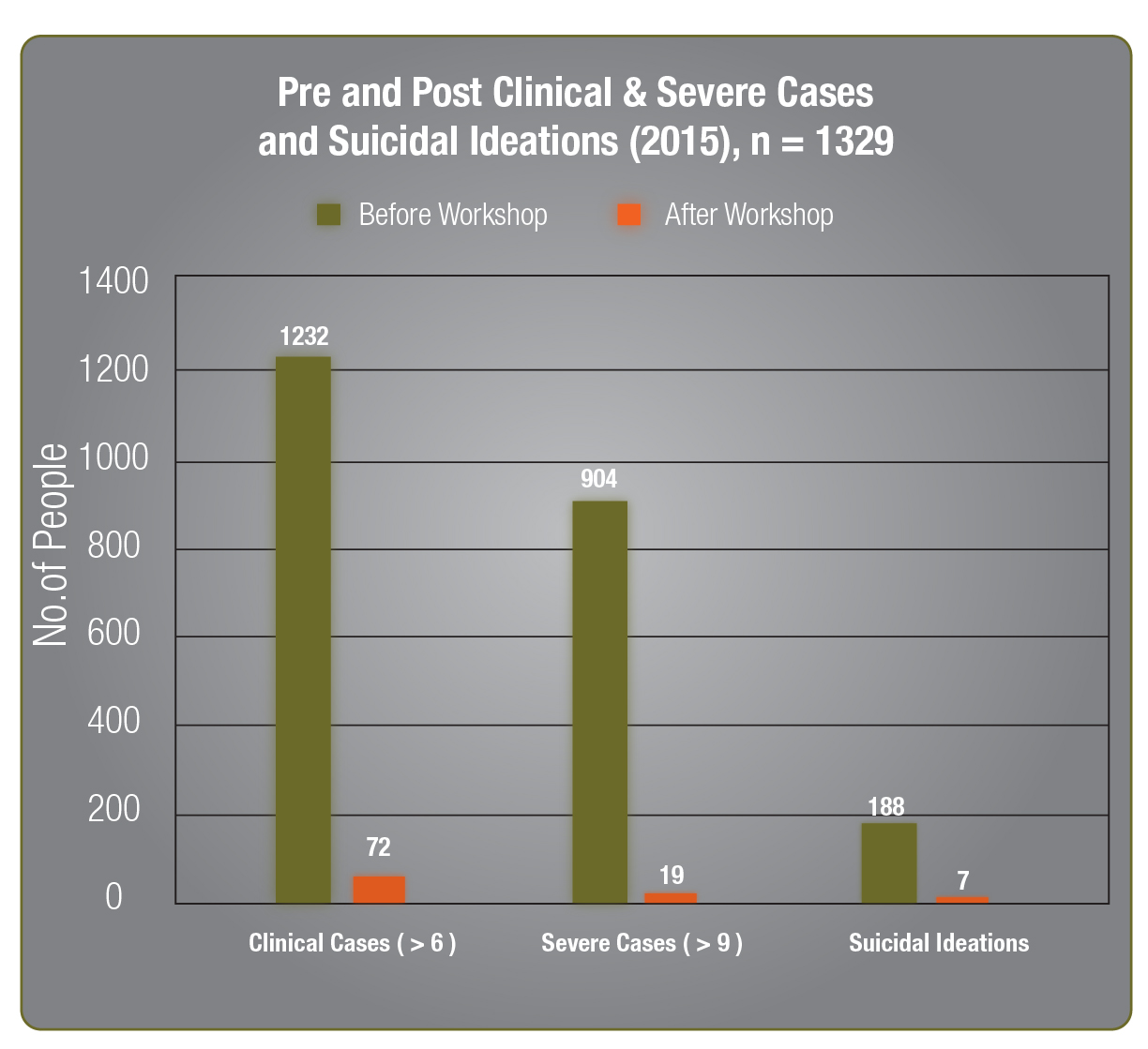 Pre and Post Clinical & Severe Cases and Suicidal Ideations