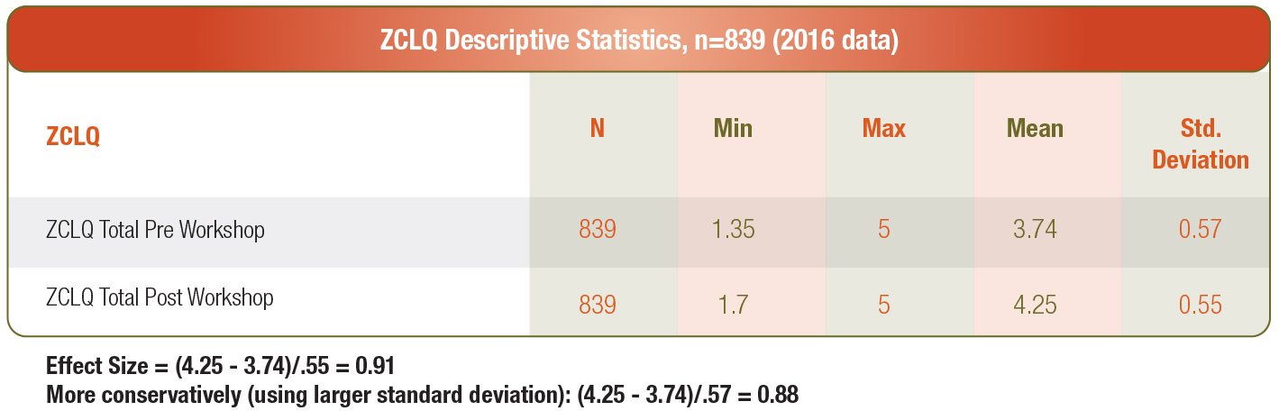 ZCLQ Descriptive Statistics